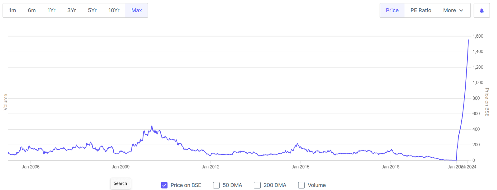 Chart of Dolphin Offshore Enterprises (India) Ltd