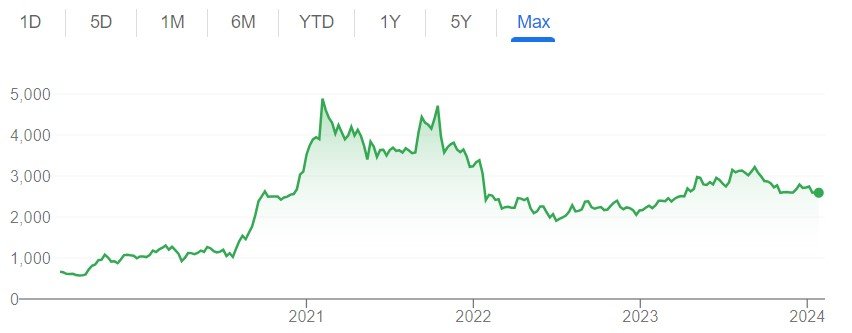 Bold Moves, Big Gains: IndiaMART's 1:1 Split, 200% Dividend Shake Up Markets