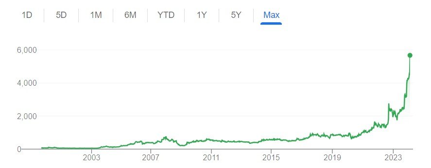 Tata Investment Corporation Ltd