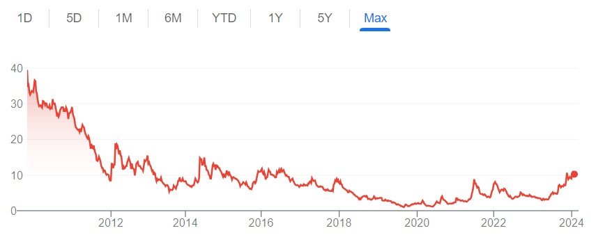 Penny Stock Powerhouse: Unlocking the Potential of ₹10 Share with FII Backing