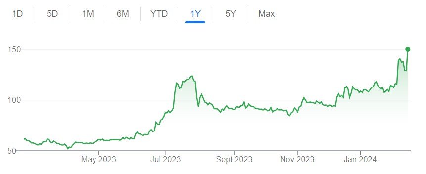 Debt-Free IT Stock Surges to 52-Week High After Approving Rs 15/Share Dividend, Buy?