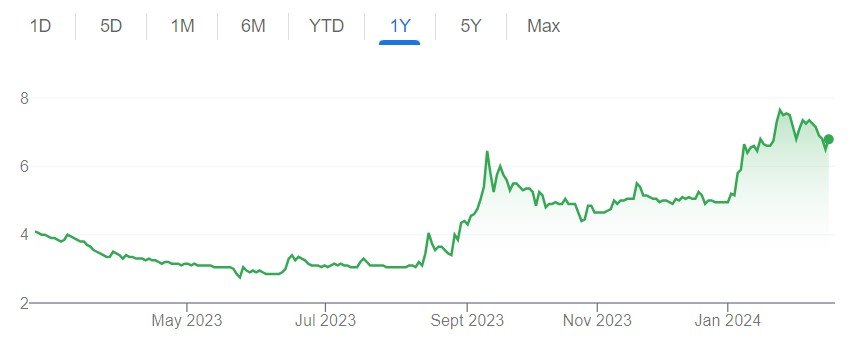 Breaking Updates on Penny Stock Under Rs. 10/: Vikas Lifecare's Share Price Surges on Genesis Gas Solution's Big Order