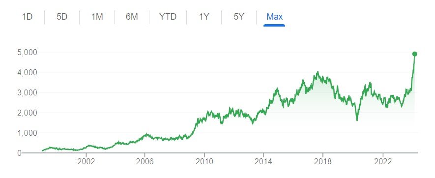 Breaking Records: Hero MotoCorp Ltd Hits 52-Week High on 5000% Dividend News