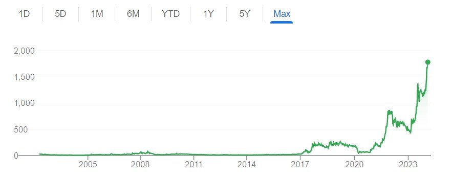 Olectra Greentech Share Hits All-Time High: Riding the Electric Wave Post-Budget 2024