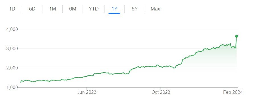 Tata's Profit Powerhouse: Stock Surges 20%, Net Profit Soars 124%, Trent Share Price Hit Upper Circuit